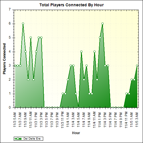 Average Players Connected By Hour