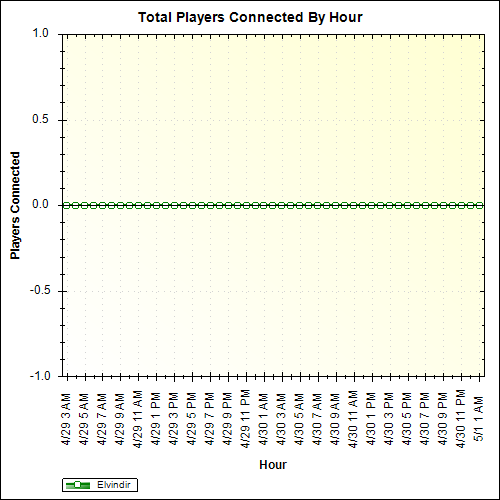 Average Players Connected By Hour
