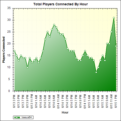 Average Players Connected By Hour