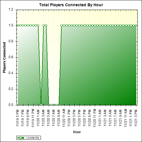 Average Players Connected By Hour