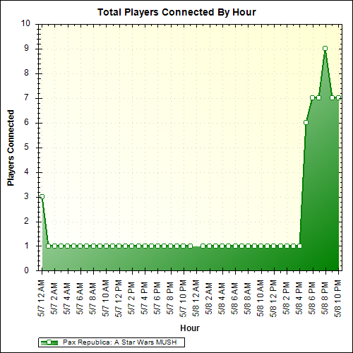 Average Players Connected By Hour