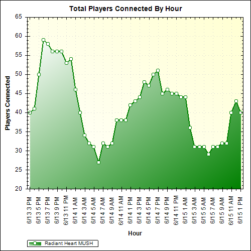 Average Players Connected By Hour