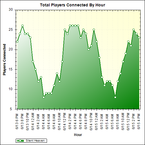 Average Players Connected By Hour