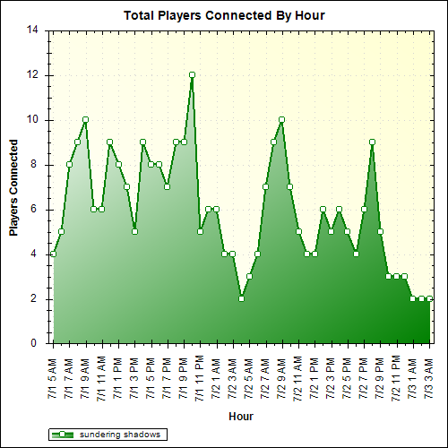 Average Players Connected By Hour