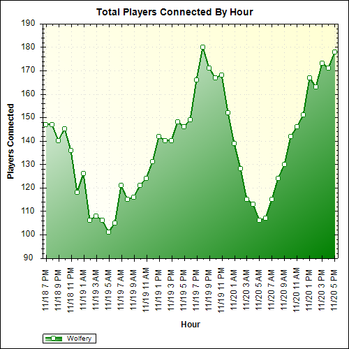 Average Players Connected By Hour