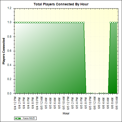 Average Players Connected By Hour