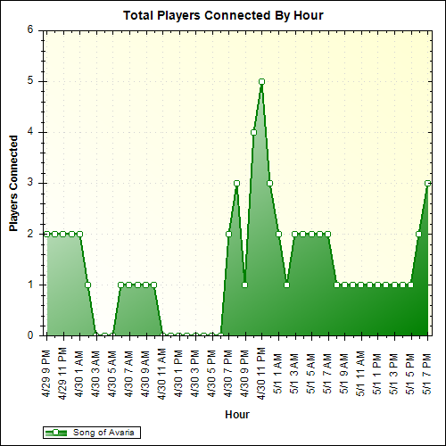 Average Players Connected By Hour