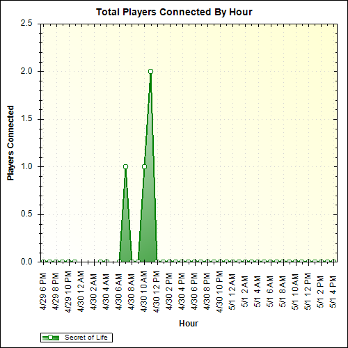 Average Players Connected By Hour