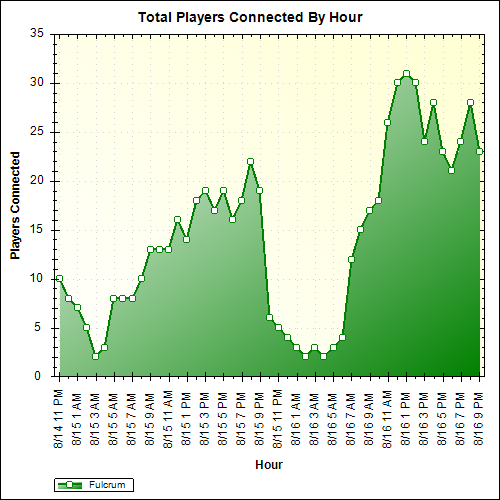 Average Players Connected By Hour