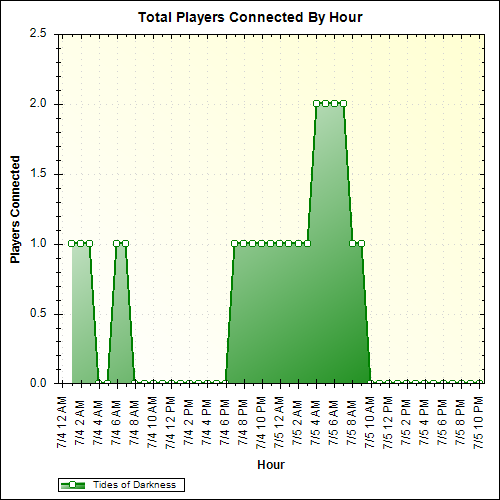 Average Players Connected By Hour