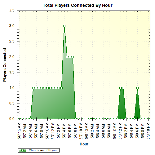 Average Players Connected By Hour