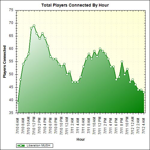 Average Players Connected By Hour