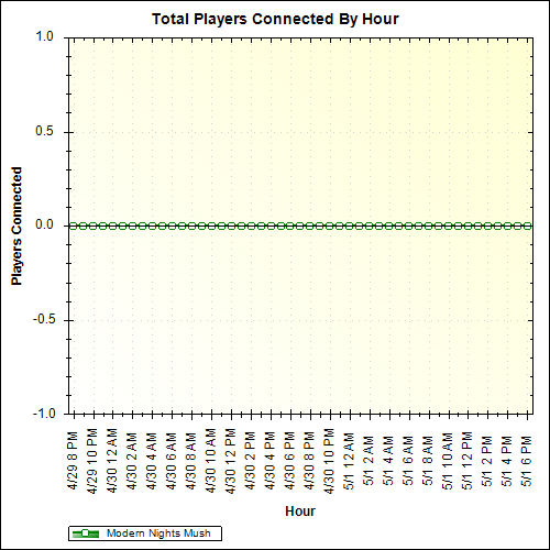 Average Players Connected By Hour