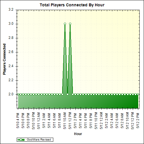 Average Players Connected By Hour