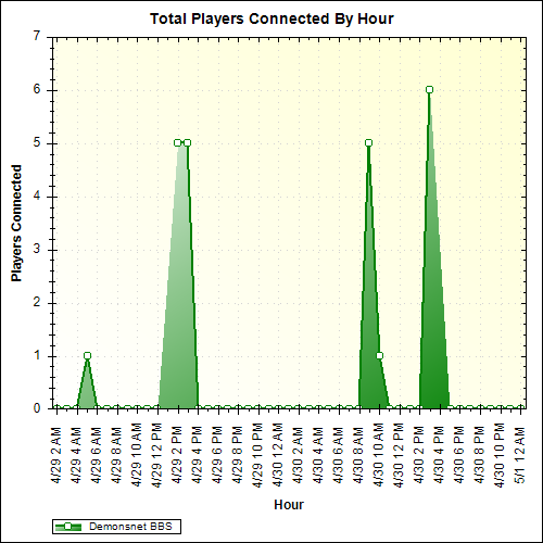 Average Players Connected By Hour