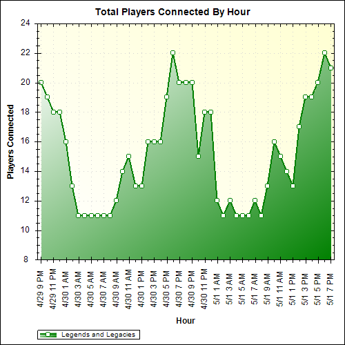 Average Players Connected By Hour