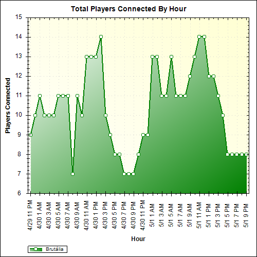 Average Players Connected By Hour