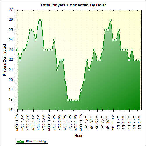 Average Players Connected By Hour