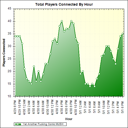 Average Players Connected By Hour