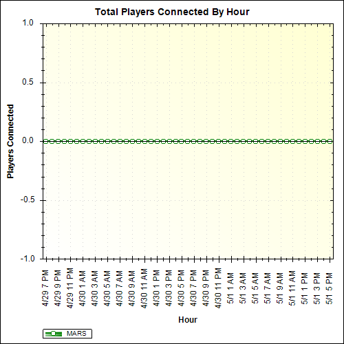 Average Players Connected By Hour