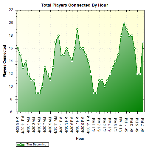 Average Players Connected By Hour