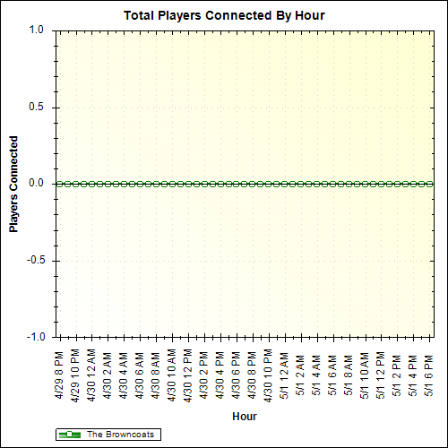 Average Players Connected By Hour