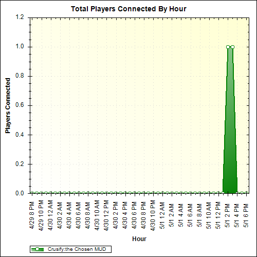 Average Players Connected By Hour