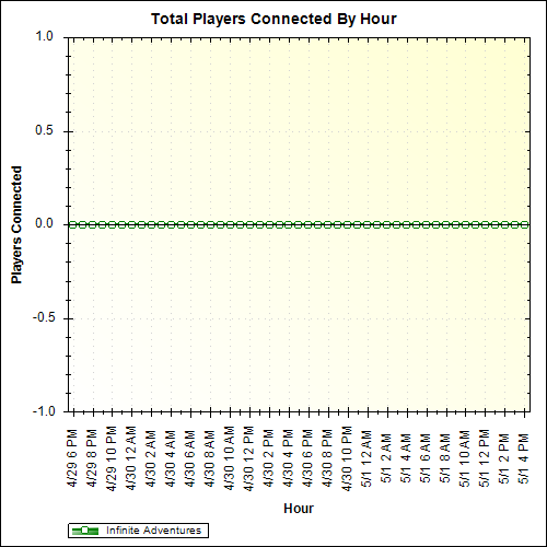 Average Players Connected By Hour