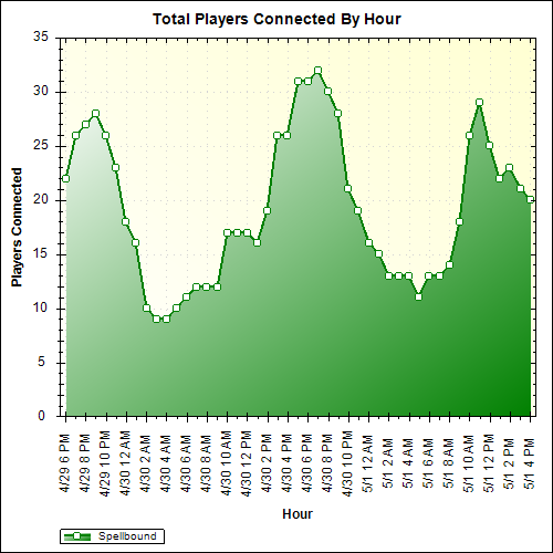Average Players Connected By Hour