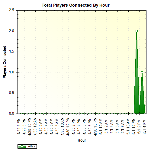 Average Players Connected By Hour