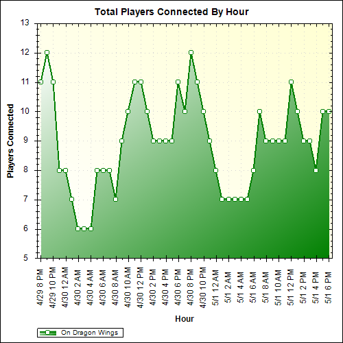 Average Players Connected By Hour