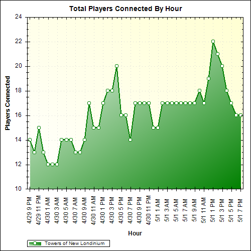Average Players Connected By Hour