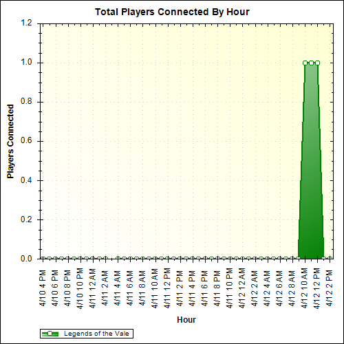 Average Players Connected By Hour