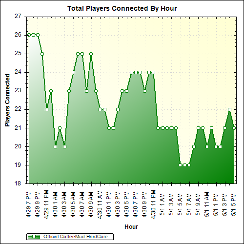 Average Players Connected By Hour