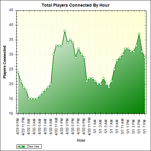 Average Players Connected By Hour