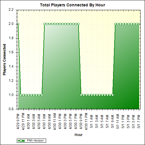 Average Players Connected By Hour
