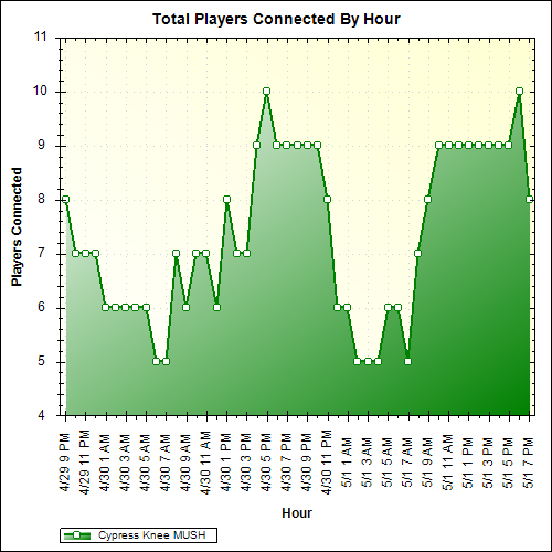 Average Players Connected By Hour