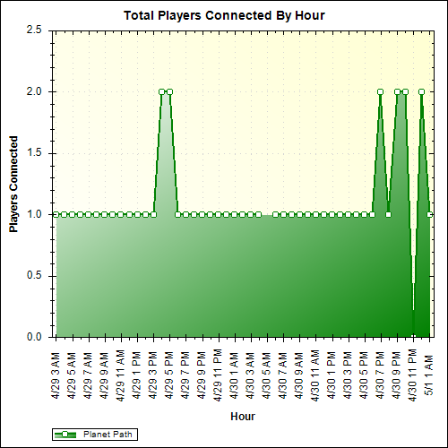 Average Players Connected By Hour