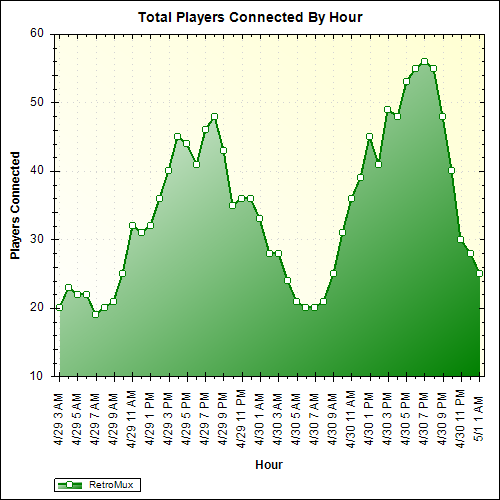 Average Players Connected By Hour