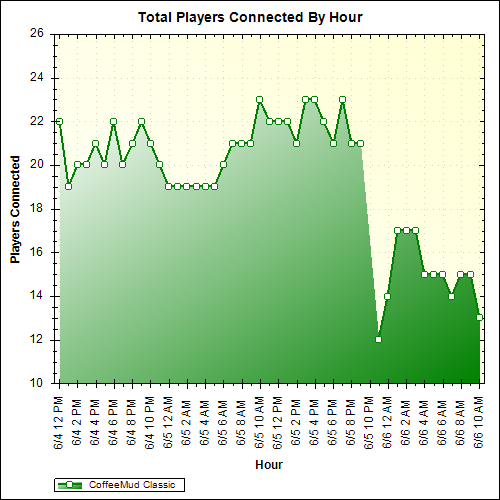 Average Players Connected By Hour