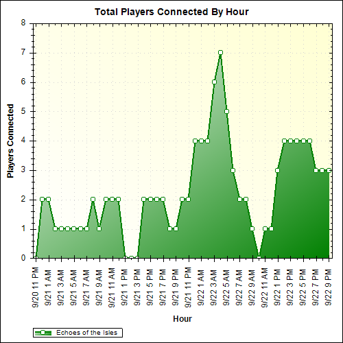 Average Players Connected By Hour