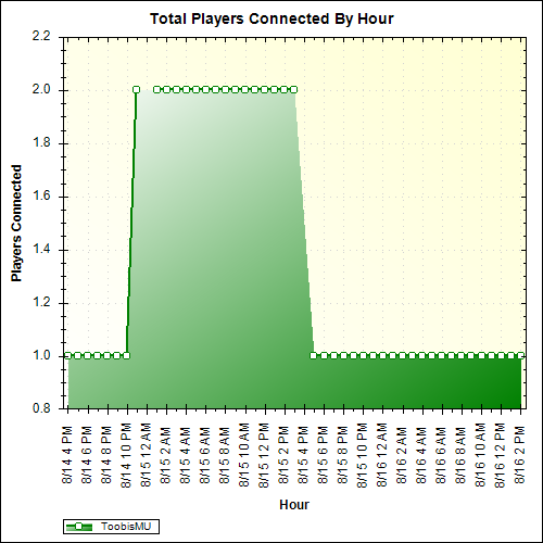 Average Players Connected By Hour
