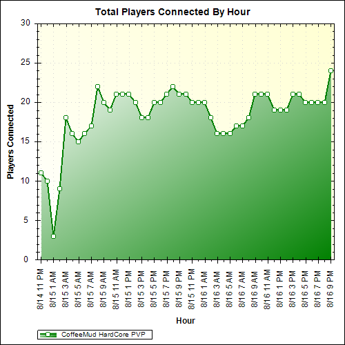 Average Players Connected By Hour
