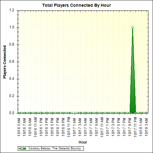 Average Players Connected By Hour