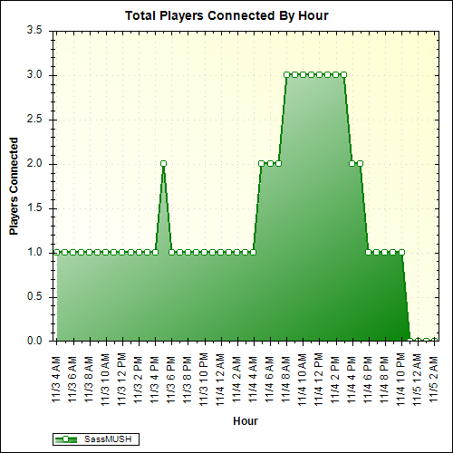 Average Players Connected By Hour