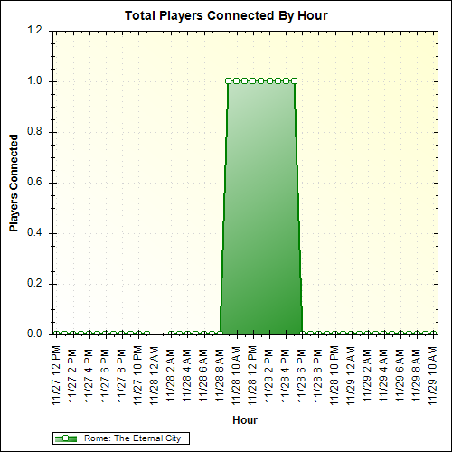 Average Players Connected By Hour