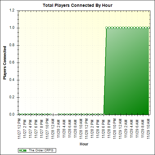 Average Players Connected By Hour