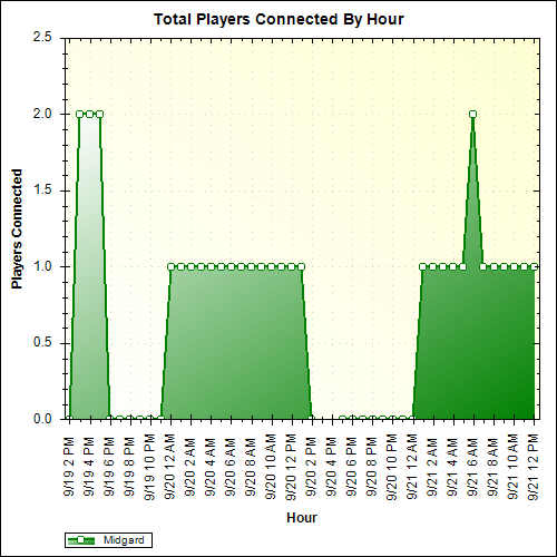 Average Players Connected By Hour