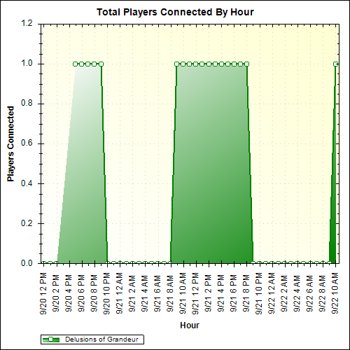Average Players Connected By Hour