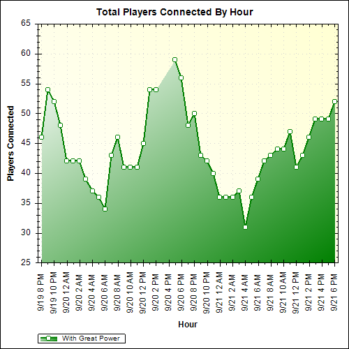 Average Players Connected By Hour